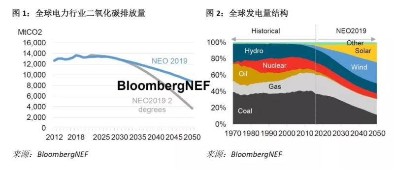 低成本可再生能源和储能将能够在未来十年帮助全球走上控制温升在2摄氏度以内的道路；2030年后继续保持这一目标则将成为下一个挑战。