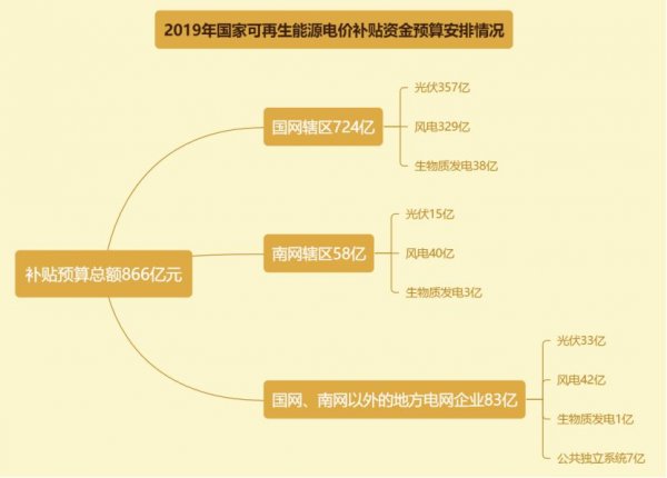 首先，播报一个好消息，继昨天财政部拨款30亿光伏补贴给11省之后，今天国家可再生能源信息管理中心发布数据，表示2019年国家可再生能源电价补贴资金预算总额约为866亿元，其中光伏占405亿元。