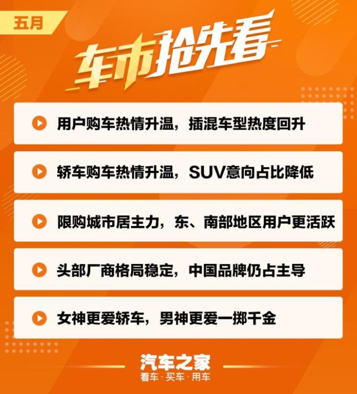 如今整体车市持续低迷，唯有新能源市场还能为市场带来一丝暖意。但随着2019年新能源补贴政策的出台，补贴的大幅退坡，势必会对用户的购车成本及购车意愿产生较大的影响。经历了2018年的逆市上扬，后补贴时代，用户购车意愿会发生哪些变化，新能源市场是否还能一骑绝尘？接下来，我们通过汽车之家销售线索数据来看5月新能源购车热度分析，销售线索数据在一定程度上可预判未来1-3个月的市场走势。