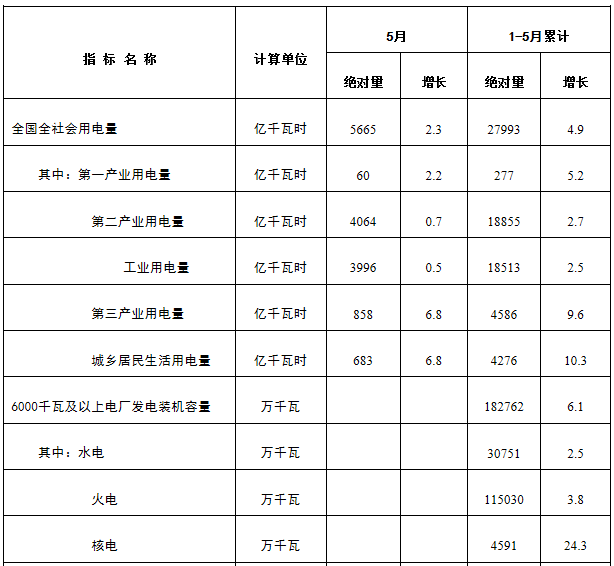 國家能源局發(fā)布1-5月份全國電力工業(yè)統(tǒng)計數(shù)據(jù)，1-5月，全國全社會用電量27993億千瓦時，增長4.9%。全國售電量23216億千瓦時，增長7.6%。全國風(fēng)電發(fā)電設(shè)備累計平均利用小時978小時，同比減少24%；風(fēng)電新增發(fā)電裝機容量688萬千瓦，同比增加5%