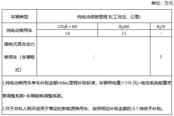 今天(6月25日)是2018年新能源汽车补贴政策与2019年新能源汽车补贴政策切换期的最后一天。这意味着过渡期宣告结束，6月25日起，购买新能源汽车所享受的补贴将呈现直线下降，并同时取消地补。