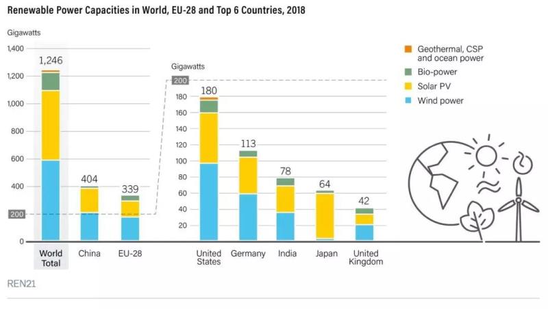 根据REN21汇总的数据，2018年底全球可再生能源装机1246吉瓦，其中中国404吉瓦（占32.4%），其次是欧盟28国共有339吉瓦（27.2%）、美国180吉瓦（14.4%）、印度78吉瓦（6.3%）、日本64吉瓦（5.1%）。