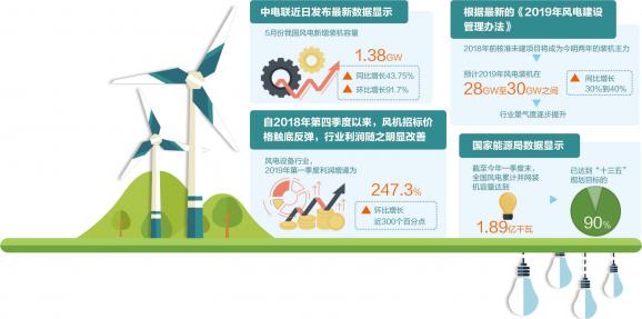中電聯(lián)近日發(fā)布最新數(shù)據(jù)顯示，5月份我國風電新增裝機容量1.38GW，同比增長43.75%，環(huán)比增長91.7%，行業(yè)回暖跡象明顯。在近日舉辦的第四屆“全球海上風電峰會”上，業(yè)內(nèi)人士認為，隨著棄風率的不斷下降和風電技術(shù)的進步，中國風電行業(yè)在經(jīng)歷兩年多的低谷后即將迎來行業(yè)拐點，海上風電將成為行業(yè)增速企穩(wěn)回升的主要動能。