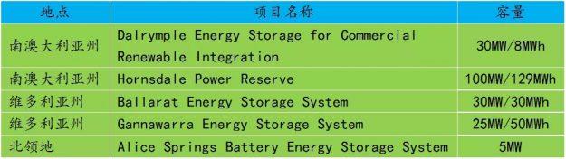 中國(guó)儲(chǔ)能網(wǎng)訊：據(jù)外媒報(bào)道，部署在南澳大利亞州的DalrympleNorth電池儲(chǔ)能系統(tǒng)可能并不知名，但它是該州規(guī)模第二大儲(chǔ)能系統(tǒng)。自從半年前投入使用以來一直不間斷運(yùn)營(yíng)，為當(dāng)?shù)仉娋W(wǎng)提供頻率控制、容量交易等服務(wù)，并為當(dāng)?shù)厣鐓^(qū)照明設(shè)施提供電力。