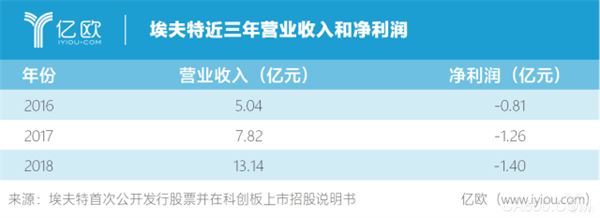 埃夫特,工业机器人