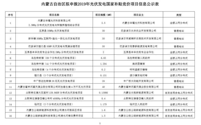 今日，內(nèi)蒙古自治區(qū)公示了擬申報(bào)2019年光伏發(fā)電國(guó)家補(bǔ)貼的競(jìng)價(jià)項(xiàng)目信息，一共45個(gè)光伏項(xiàng)目通過省級(jí)競(jìng)爭(zhēng)配置方案，其中普通電站8個(gè)，全額上網(wǎng)分布式17個(gè)，自發(fā)自用余電上網(wǎng)分布式20個(gè)，總裝機(jī)規(guī)模合計(jì)449.34486MW，單體項(xiàng)目規(guī)模最高150MW，最低0.096MW，具體如下表。