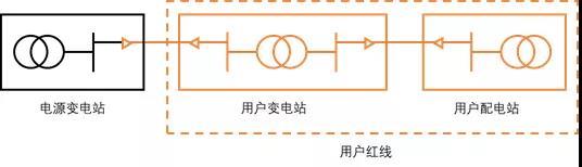为有效应对当前经济下行压力、增强经济可持续发展能力，迫切需要降低实体经济企业成本。在今年3月26日国务院常务会议中，李克强总理确定今年优化营商环境重点工作在于更大激发市场活力。其中专门提出了要进一步降低获得电力成本的指示。随着产业结构的调整，实体经济企业成本中电力成本通常占有较高的比重。因此，降低企业电力成本，在当前时期具有重要意义。