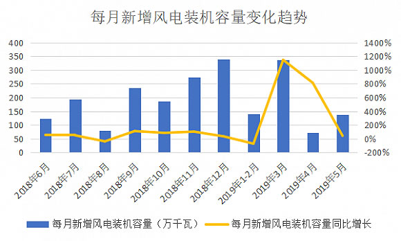 5月24日，國家發(fā)展改革委發(fā)布《關(guān)于完善風電上網(wǎng)電價政策的通知》，其中關(guān)于陸上風電的電價《通知》中這樣規(guī)定：