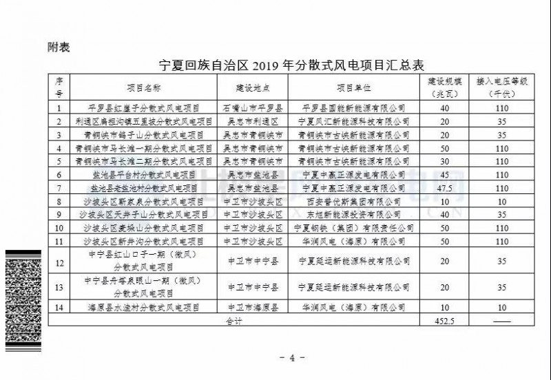 日前，宁夏发改委日前发布《宁夏回族自治区2019年分散式风电项目开发建设方案》，其中包括14个分散式风电项目，共计装机452.5MW。