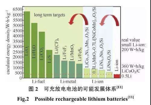 鋰離子電池主要由正極、負(fù)極、電解液和隔膜等部分組成，其中負(fù)極材料的選擇會直接關(guān)系到電池的能量密度。金屬鋰具有最低的標(biāo)準(zhǔn)電極電勢（?3.04V，vs.SHE）和非常高的理論比容量（3860mA·h/g），是鋰二次電池負(fù)極材料的首選。然而，它在充放電過程中容易產(chǎn)生枝晶，形成“死鋰”，降低了電池效率，同時(shí)也會造成嚴(yán)重的安全隱患，因此并未得到實(shí)際應(yīng)用。