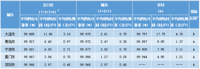 国家能源局电力可靠性管理和工程质量监督中心中国电力企业联合会可靠性管理中心