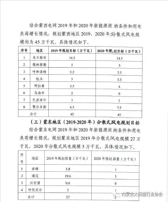 中国储能网讯：近日内蒙古自治区能源局发布《关于印发内蒙古自治区分散式风电（2019~2020年）开发建设规划的通知》，内蒙古自治区（2019~2020年）分散式风电开发建设规划规模为122万千瓦，涉及12个盟市，其中，2019年规划容量为72万千瓦，2020年规划容量为50万千瓦，蒙西90万千瓦，蒙东32万千瓦。以下为具体规划表：