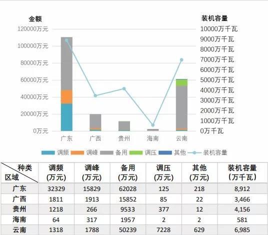 7月3日，南方能監(jiān)局印發(fā)《廣西電力調(diào)峰輔助服務交易規(guī)則（征求意見稿）》。文件規(guī)定，在市場開啟初期，調(diào)峰服務提供方為納入廣西電力電量平衡的省級及以上電力調(diào)度機構(gòu)調(diào)管的燃煤機組和核電機組。