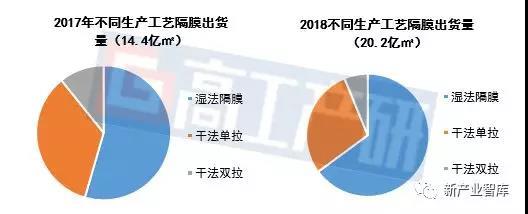 鋰電隔膜作為鋰電池的重要組成部分，在鋰電材料總成本占比為5~10%。2017~2018年國內(nèi)隔膜在產(chǎn)能建設(shè)、成本下行、技術(shù)提升等方面都取得很大的進(jìn)步。