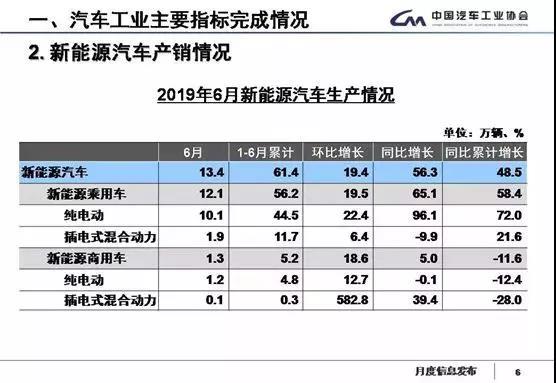 7月10日，中国汽车工业协会发布2019年汽车工业经济运行情况。其中，在新能源汽车市场，6月实现产销量分别13.4万、15.2万辆，同比增长56.3%、80%；1-6月实现产销量61.4万辆、61.7万辆，同比增长48.5%、49.6%。