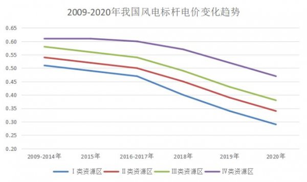“競價”、“平價”以及“搶裝”，風(fēng)電行業(yè)2019年上半年的關(guān)鍵詞無外乎是這三個。
