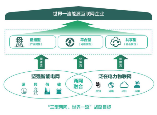 国家电网有限公司认真贯彻习近平总书记“四个革命、一个合作”能源安全新战略，顺应能源革命和数字革命融合发展趋势，积极引领能源转型发展，加快建设“三型两网”世界一流能源互联网企业，将建设泛在电力物联网作为新战略落地的核心任务。