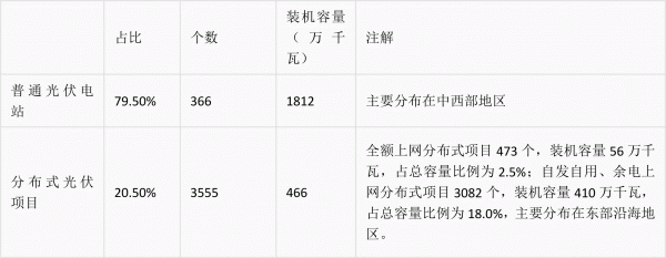 截至7月1日，全国共有23个省份（吉林、黑龙江、福建、海南、云南、甘肃、新疆、西藏和新疆建设兵团未申报）组织4338个项目申报光伏发电国家补贴竞价，总装机容量为2455.8979万千瓦。基本情况如下：