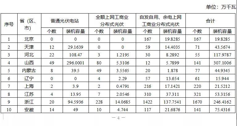 中國儲能網(wǎng)訊：據(jù)國家能源局官網(wǎng)消息，綜合司日前發(fā)布的《戶用光伏項目信息（2019年7月）》顯示，截至2019年6月底，納入2019年國家財政補(bǔ)貼規(guī)模的戶用光伏項目總?cè)萘恳堰_(dá)到222.69萬千瓦，也即2019年3.5GW的總指標(biāo)還余1.27GW。