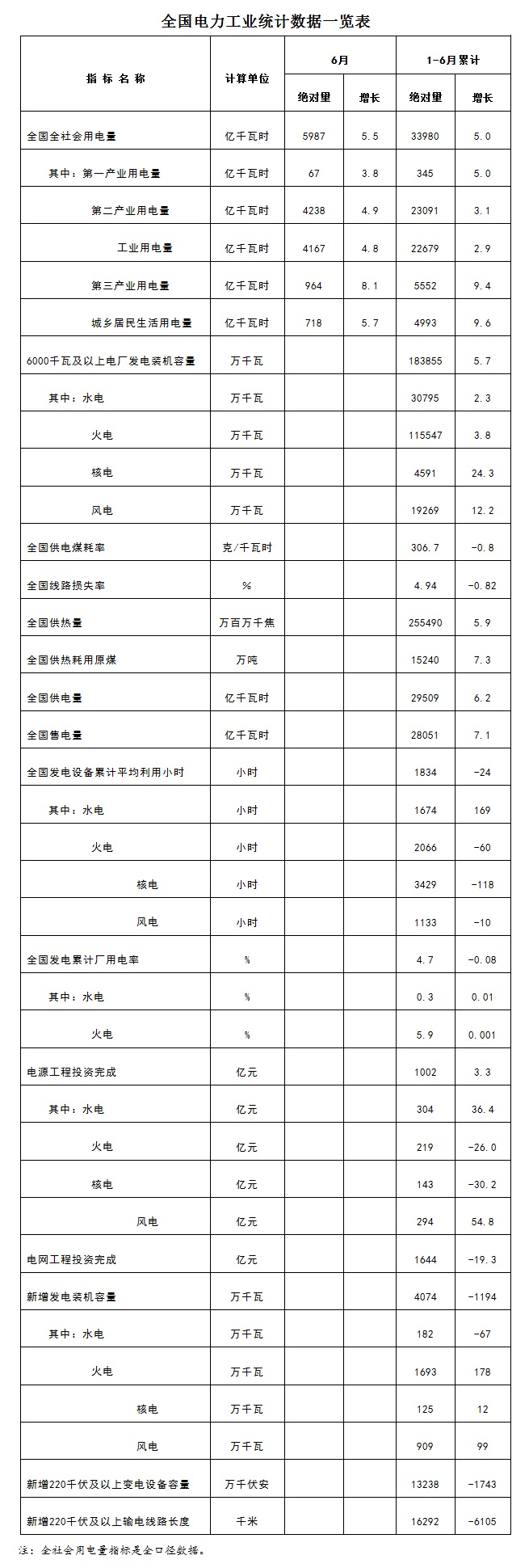 7月17日，国家能源局发布1-6月份全国电力工业统计数据。