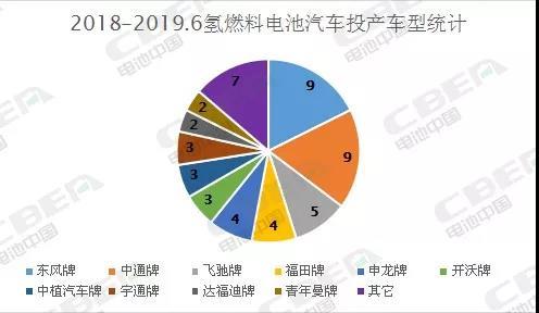 日前，國家工信部2019年第6批《新能源汽車推廣應(yīng)用推薦車型目錄》（以下簡稱《目錄》）在其官網(wǎng)發(fā)布，氫燃料電池汽車再次榜上有名，共計6款車型入選，分別是來自東風(fēng)汽車集團(tuán)有限公司（以下簡稱東風(fēng)汽車）、鄭州宇通客車股份有限公司（以下簡稱鄭州宇通）、廣西申龍汽車制造有限公司、上海申龍客車有限公司（以下簡稱上海申龍）、吉利四川商用車有限公司、南京金龍客車制造有限公司的東風(fēng)牌、宇通牌、紫象牌、申龍牌、遠(yuǎn)程牌、開沃牌，包括5款氫燃料電池客車和1款氫燃料電池廂式運(yùn)輸車。