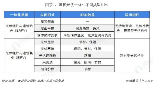 目前，中国光伏产业在全产业链上都走到了世界前列，中国光伏产业的更大发展，需要开拓思路、突破瓶颈，探求光伏+在不同场景下的新应用。光伏与建筑的结合，是一片潜力巨大的新蓝海，能够有效降低建筑用能，大力发展低碳、零碳建筑，对于节能减排、保护环境具有重要的现实意义。中国每年竣工房屋面积40亿平米左右，5%用BIPV替代，将有1000亿的市场和蓝海。