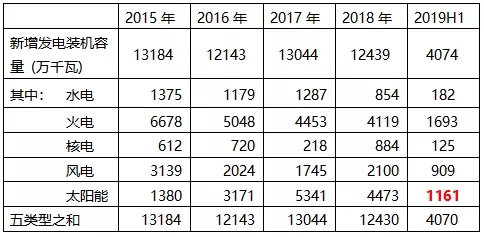 根据相关数据表明，2019年上半年中国光伏装机量约为11.61GW。照此预测，2019年下半年，将有近40GW的新增光伏装机等待着中国光伏人！剩下不足180天，那个光伏企业最忙？
