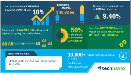 根据全球研究机构Technavio的报告透露，2019－2023年期间，全球轻型汽车电池市场规模将增长109.2亿美元，复合年增长率超过10％。
