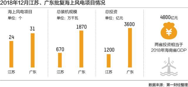 大海是一個富礦，礦源包括石油、天然氣，也包括在海面上吹著的風。未來幾年，成千上萬臺風葉長達七八十米的白色風電機組，將插在中國近兩萬公里的海岸線上，在海風的吹拂下為沿海各省提供源源不斷的能源。