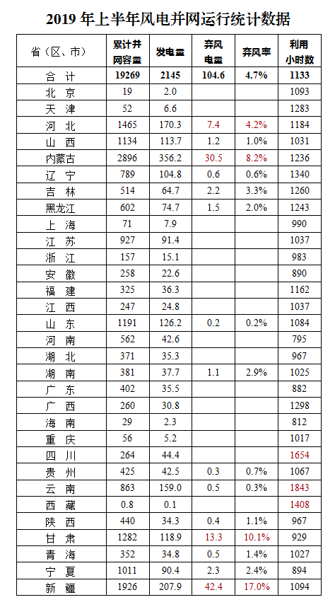 据行业统计，2019年1-6月，全国新增风电装机容量909万千瓦，其中海上风电40万千瓦，累计并网装机容量达到1.93亿千瓦。2019年1-6月，全国风电发电量2145亿千瓦时，同比增长11.5%；全国平均风电利用小时数1133小时，同比下降10小时。1-6月，全国弃风电量105亿千瓦时，同比减少77亿千瓦时；全国平均风电利用率95.3%，平均弃风率4.7%，弃风率同比下降4.0个百分点。全国弃风电量和弃风率持续“双降”。