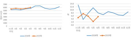 1-6月份，全社会用电量增速同比回落，三产和城乡居民用电保持较快增长；工业和制造业用电量增
