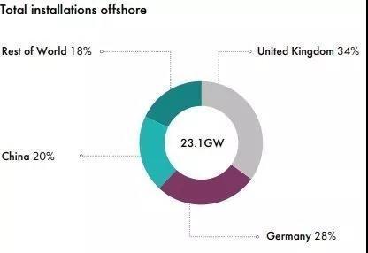 海上风能是世界上使用最少的资源之一，不到风电的十分之一。但全球风能理事会预计，到2023年，它将占世界风力发电量的近四分之一。三个国家领先：英国，德国和中国。这三个国家占全球海上风电装机总量的80％以上。