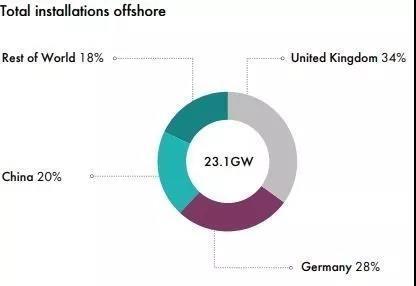 海上風能是世界上使用最少的資源之一，不到風電的十分之一。但全球風能理事會預(yù)計，到2023年，它將占世界風力發(fā)電量的近四分之一。三個國家領(lǐng)先：英國，德國和中國。這三個國家占全球海上風電裝機總量的80％以上。