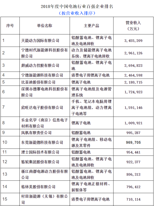 2019年7月29日，中國化學(xué)與物理電源行業(yè)協(xié)會(huì)根據(jù)企業(yè)申報(bào)數(shù)據(jù)和上市公司年報(bào)數(shù)據(jù)，經(jīng)審核評(píng)定發(fā)布了“2018年度中國電池行業(yè)百強(qiáng)企業(yè)名單”。天能動(dòng)力國際有限公司以345.52億元再次蟬聯(lián)中國電池行業(yè)百強(qiáng)企業(yè)第一，同比增長(zhǎng)28.4%。寧德時(shí)代新能源科技股份有限公司以296.11億元位居第二，同比增長(zhǎng)48.1%。超威動(dòng)力控股有限公司以269.48億元排名第三，同比增長(zhǎng)9.3％。寧德新能源科技有限公司和比亞迪股份有限公司分別以246.65億元和218.07億元位居第四和第五，分別增長(zhǎng)32.7%和45.5%。