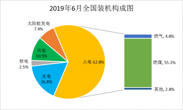 截至6月底，全国6000千瓦及以上电厂发电设备容量18.4亿千瓦，同比增长5.7%。具体构成见下图：