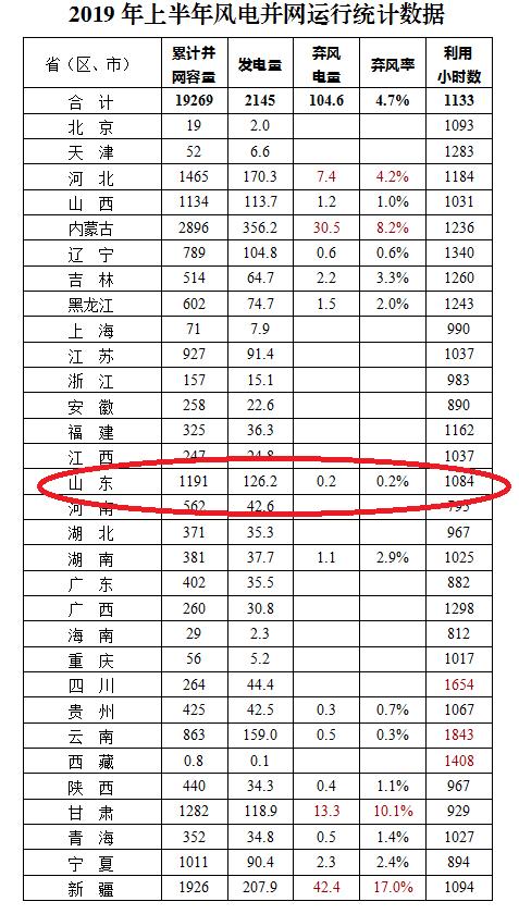 7月26日，國(guó)家能源局在官網(wǎng)公布上半年全國(guó)風(fēng)電并網(wǎng)運(yùn)行情況，1-6月，全國(guó)新增風(fēng)電裝機(jī)容量909萬千瓦，累計(jì)并網(wǎng)裝機(jī)容量達(dá)到1.93億千瓦。2019年1-6月，全國(guó)風(fēng)電發(fā)電量2145億千瓦時(shí)，同比增長(zhǎng)11.5%。1-6月，全國(guó)棄風(fēng)電量105億千瓦時(shí)，同比減少77億千瓦時(shí)；全國(guó)平均風(fēng)電利用率95.3%，平均棄風(fēng)率4.7%，棄風(fēng)率同比下降4.0個(gè)百分點(diǎn)。