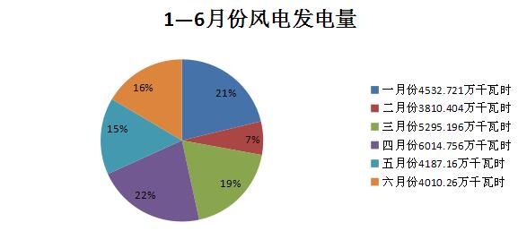 截止2019年6月底我市累計(jì)并網(wǎng)發(fā)電的風(fēng)電裝機(jī)容量為21.9萬千瓦，光伏裝機(jī)容量為14萬千瓦。2019年1—6月份新能源發(fā)電總量為39216.327萬千瓦時(shí)，同比下降4%，平均累計(jì)發(fā)電小時(shí)1092.4小時(shí)，限發(fā)電量4226.95萬千瓦時(shí)，同比下降27%。