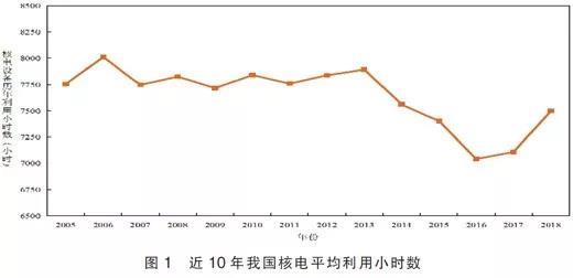 我们通过分析核电成本组成、核电技术经济特点、现行核电电价政策以及核电所面临的新的市场环境，并结合已建成核电项目工程造价分析，对我国核电经济竞争力进行相关测算和研究，提出了提高我国三代核电经济性、促进三代核电发展的相关政策建议。