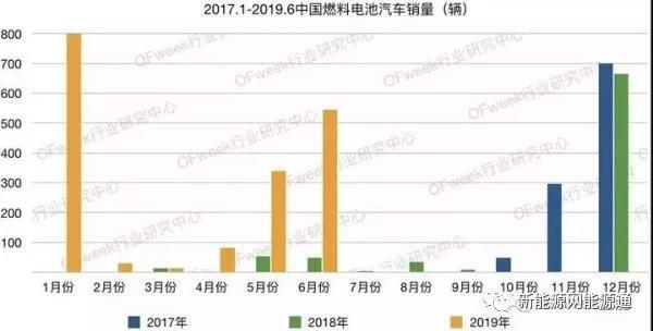 2019年已經(jīng)過半，中國的燃料電池市場(chǎng)在這半年里受到了前所未有的關(guān)注。真實(shí)的市場(chǎng)情況如何？從近三年來的銷量數(shù)據(jù)可以一窺究竟。