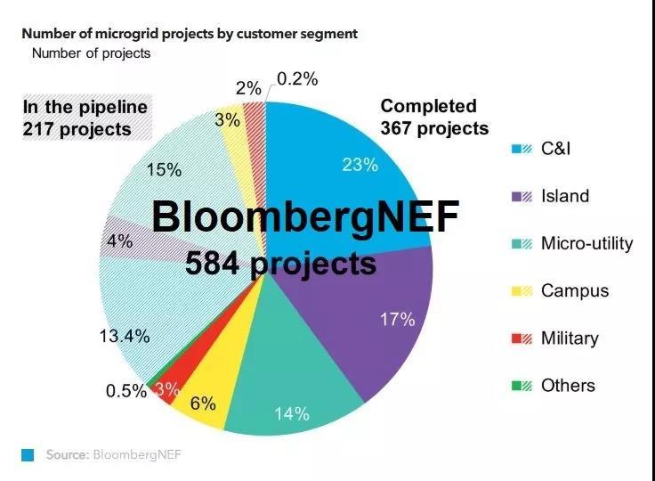 电网运营商与能源消费者对微电网的兴趣与日俱增，因其有潜力满足他们在能源安全、成本控制及可再生能源消纳方面的需求。在584个项目记录的基础上，BNEF更新了对全球微电网市场的趋势分析。