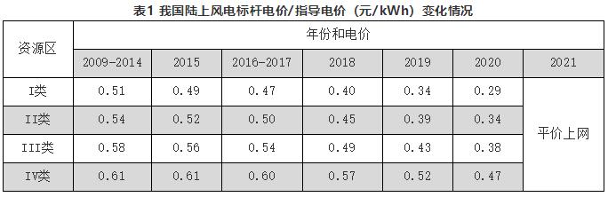 2019年5月21日，國(guó)家發(fā)改委官網(wǎng)發(fā)布了《國(guó)家發(fā)改委關(guān)于完善風(fēng)電上網(wǎng)電價(jià)政策的通知》（發(fā)改價(jià)格〔2019〕882號(hào)），明確了2019、2020兩年陸上風(fēng)電和海上風(fēng)電新核準(zhǔn)項(xiàng)目的電價(jià)政策，將陸上、海上風(fēng)電標(biāo)桿上網(wǎng)電價(jià)均改為指導(dǎo)價(jià)，規(guī)定新核準(zhǔn)的集中式陸上風(fēng)電項(xiàng)目及海上風(fēng)電項(xiàng)目全部通過競(jìng)爭(zhēng)方式確定上網(wǎng)電價(jià)，不得高于項(xiàng)目所在資源區(qū)指導(dǎo)價(jià)。2019年I——Ⅳ類資源區(qū)新核準(zhǔn)陸上風(fēng)電指導(dǎo)價(jià)分別調(diào)整為每千瓦時(shí)0.34元、0.39元、0.43元、0.52元，2020年指導(dǎo)價(jià)分別調(diào)整為每千瓦時(shí)0.2