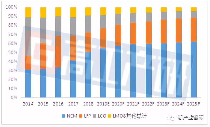 高工产研锂电研究所（GGII）调研数据显示，2018年中国正极材料总产值达535亿元，同比增长27.66%；总出货量为27.5万吨，同比增长30%。