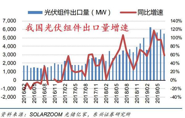 爆发式增长？“寻找下半年主流机会之光伏篇”来了！今日，光伏板块突然爆发并且出现涨停潮，晶硅、组件、电池片等全线上涨，行业龙头隆基股份股价再创历史新高！消息面，中国光伏行业协会副理事长兼秘书长王勃华7月曾表示，全年光伏产业规模预计大致在35GW～45GW，下半年市场可能呈现爆发式增长。利好预期之下，光伏行业下半年投资机会究竟如何？产业链存在哪些细分机会？上市公司谁最受益？