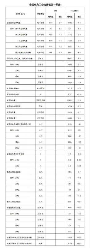 8月19日，國家能源局發(fā)布1-7月份全國電力工業(yè)統(tǒng)計數(shù)據(jù)。1-7月全國風電新增裝機容量1027萬千瓦，同比增長3%。