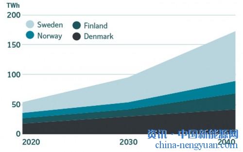 北欧输电系统运营商(TSOs)正准备在2040年之前大幅提高风能和其他间歇性能源在电力结构中的份额，提高价格区间和国家之间的价格差异。
