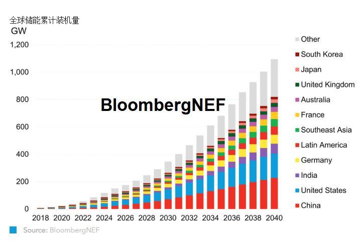 全球储能市场累计装机规模将从2018年的9GW/17GWh增长到2040年的1,095GW/2,850GWh，总投资额达6620亿美元。