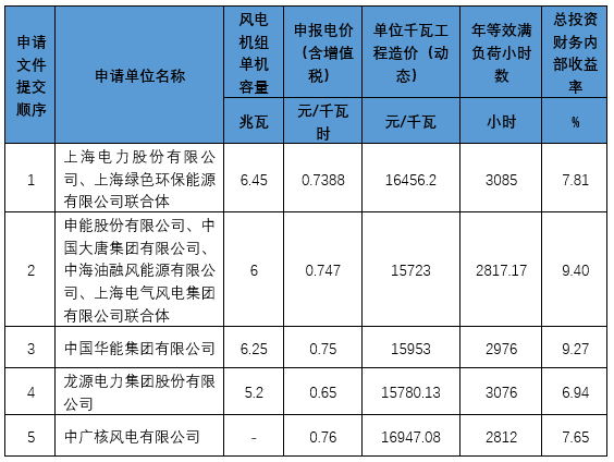 中國首個競爭性配置海上風電項目的最終得主已基本確定。