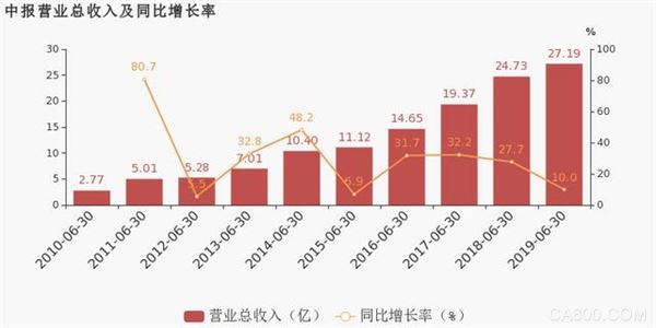 汇川技术,营收