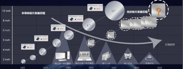 继156.75mm之后，时隔五年，硅片尺寸再次进入多尺寸“混战”时期，8月16日，中环股份携新品“夸父”系列硅片如期而至，但随之而来，除了发布当日股票几近跌停引来的若干质疑之外，还有与重量、尺寸、量产、设备配套等相关的一系列问题。