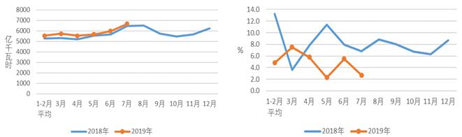 1-7月份，全社会用电量当月增速放缓，三产和城乡居民累计用电量保持较快增长；工业和制造业用电保持平稳增长，增速低于全社会用电量平均水平；除有色行业，其他高载能行业当月用电量均实现正增长；发电装机增速同比持续回落，水电发电量保持较快增长；全国发电设备累计平均利用小时同比降低，火电和核电发电设备累计利用小时均同比降低较多；全国跨区、跨省送出电量保持快速增长；全国基建新增装机容量同比减少，其中太阳能发电新增装机减少较多；电源完成投资同比增长，电网工程完成投资同比下降。